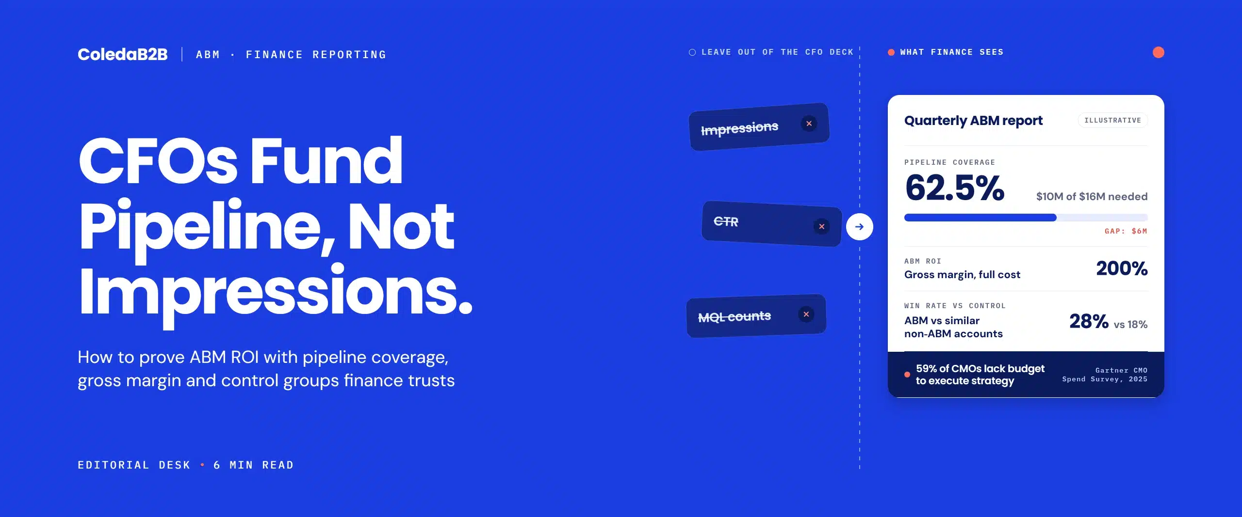 ABM ROI visual contrasting struck-out impressions and engagement metrics with a CFO-ready report showing pipeline coverage, gross-margin ROI and control-group win rate