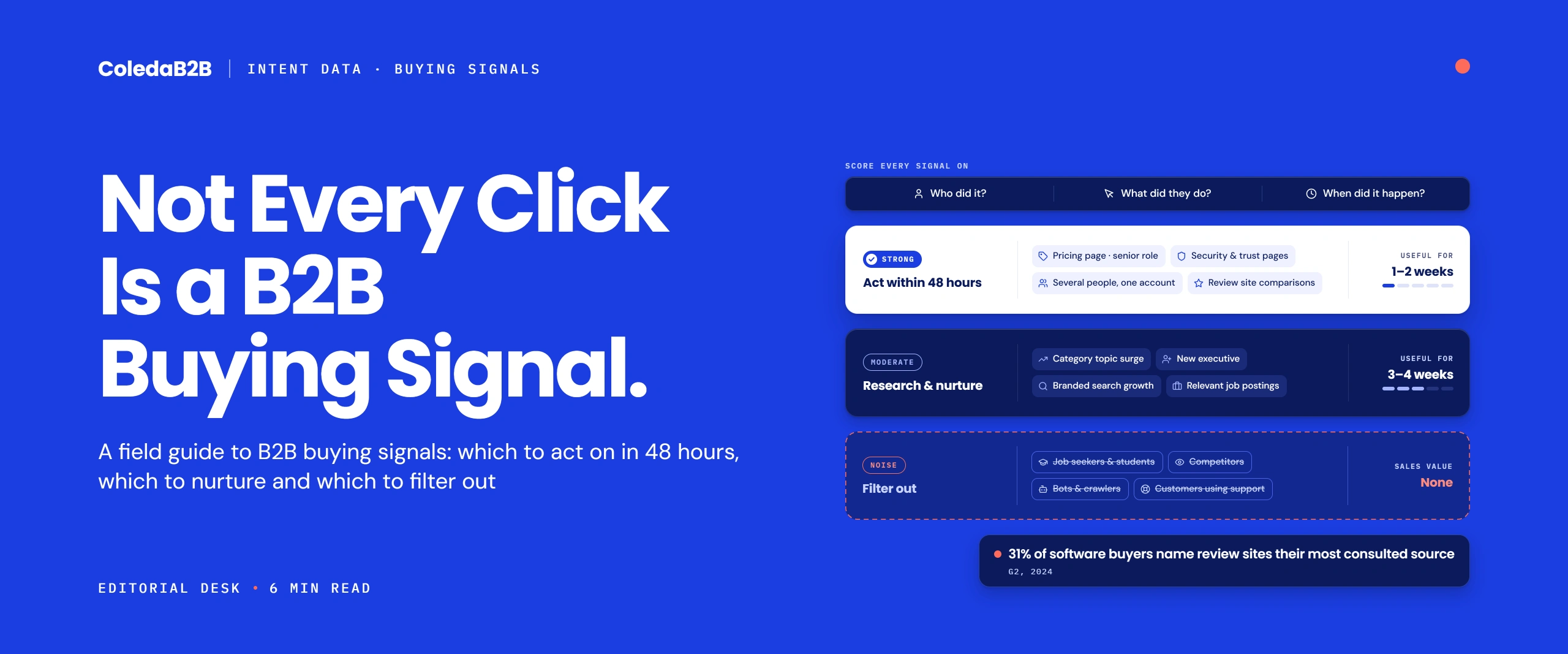 B2B buying signals sorted into three tiers: strong signals such as pricing, security pages and several people from one account to act on within 48 hours; moderate signals such as topic surges and new executives to nurture; and noise such as job seekers, competitors and bots to filter out