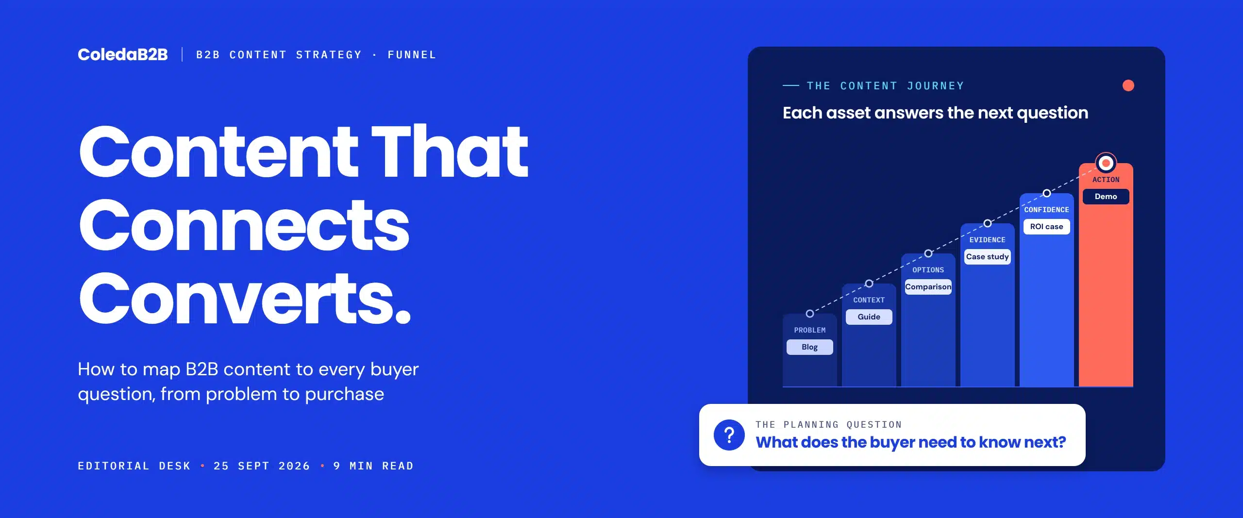 B2B content marketing funnel shown as a six-step buyer staircase, mapping blog, guide, comparison, case study, ROI case and demo content to problem, context, options, evidence, confidence and action