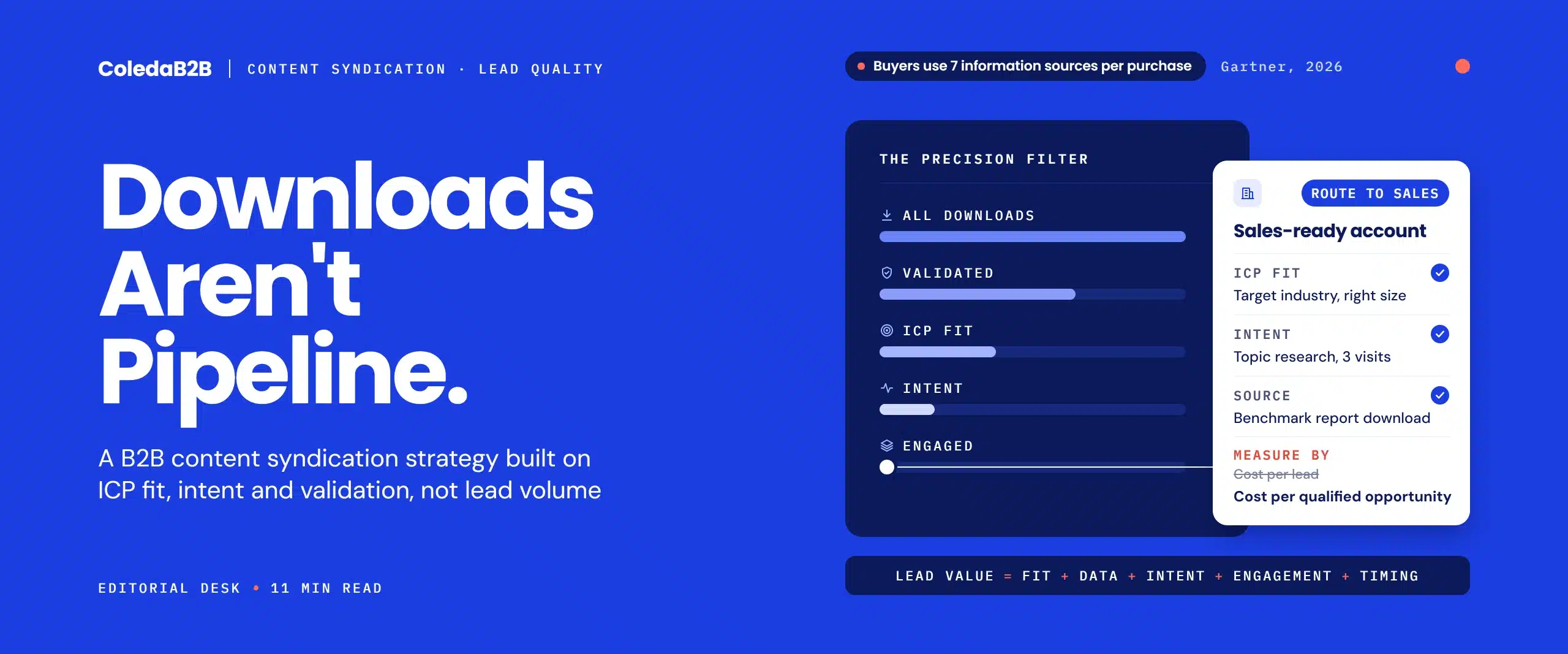 B2B content syndication strategy diagram showing raw leads filtered through validation, ICP fit, intent and engagement into one sales-ready account