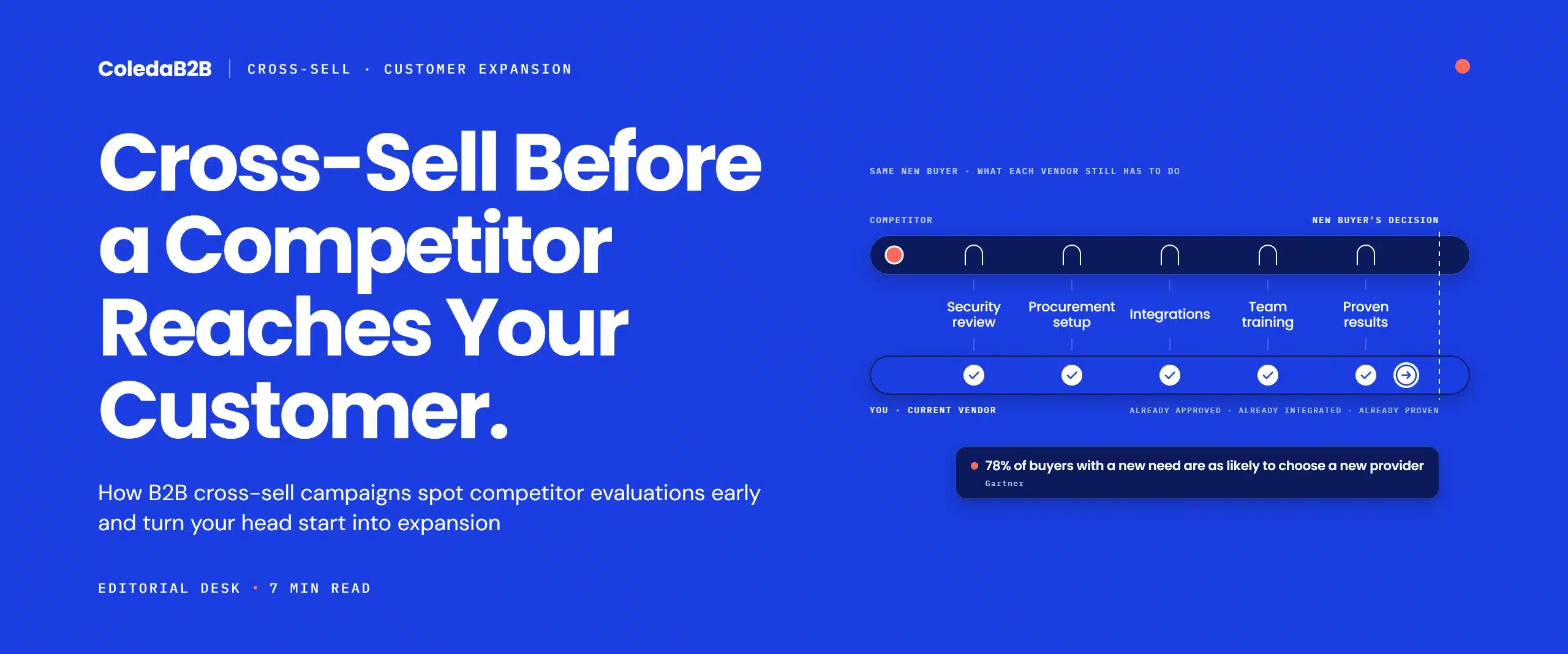 B2B cross-sell campaign visual: a competitor at the start facing five hurdles (security review, procurement setup, integrations, team training and proven results) while the current vendor has already cleared them all