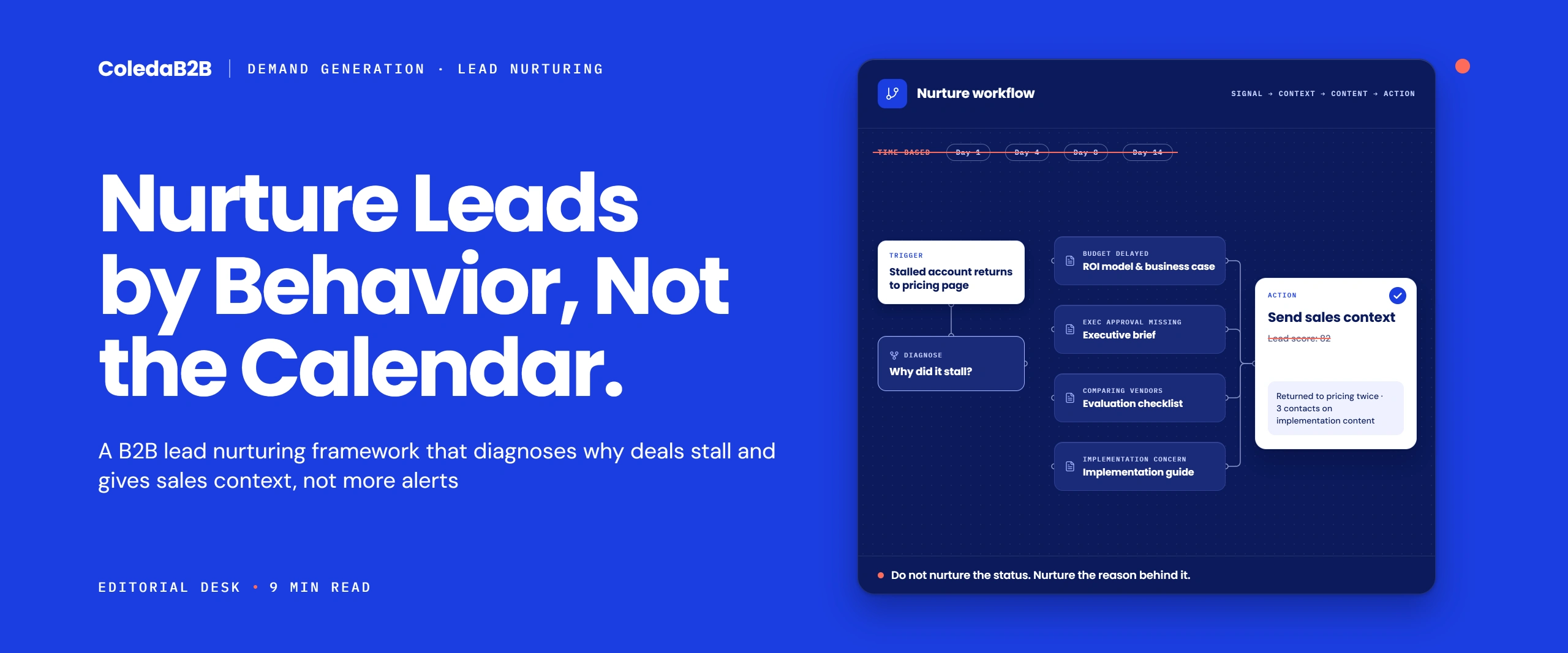 B2B lead nurturing workflow replacing a time-based sequence: a stalled account returns to the pricing page, the reason it stalled is diagnosed, matching content is sent for budget, executive approval, vendor comparison or implementation concerns, and sales receives context instead of a lead score