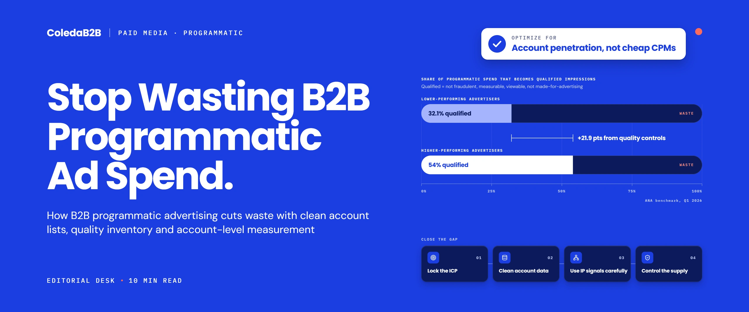 B2B programmatic advertising chart: higher-performing advertisers turn 54% of spend into qualified impressions versus 32.1% for lower performers, with four steps to close the gap: lock the ICP, clean account data, use IP signals carefully and control the supply