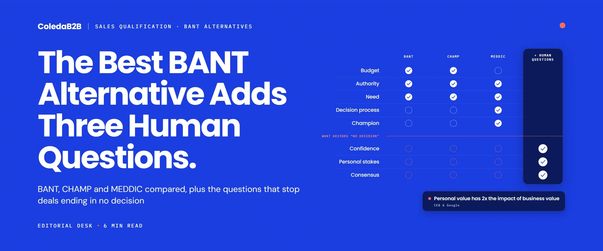 BANT alternatives compared in a matrix: BANT, CHAMP and MEDDIC cover budget, authority, need, decision process and champion, but none cover confidence, personal stakes or consensus without adding three human questions