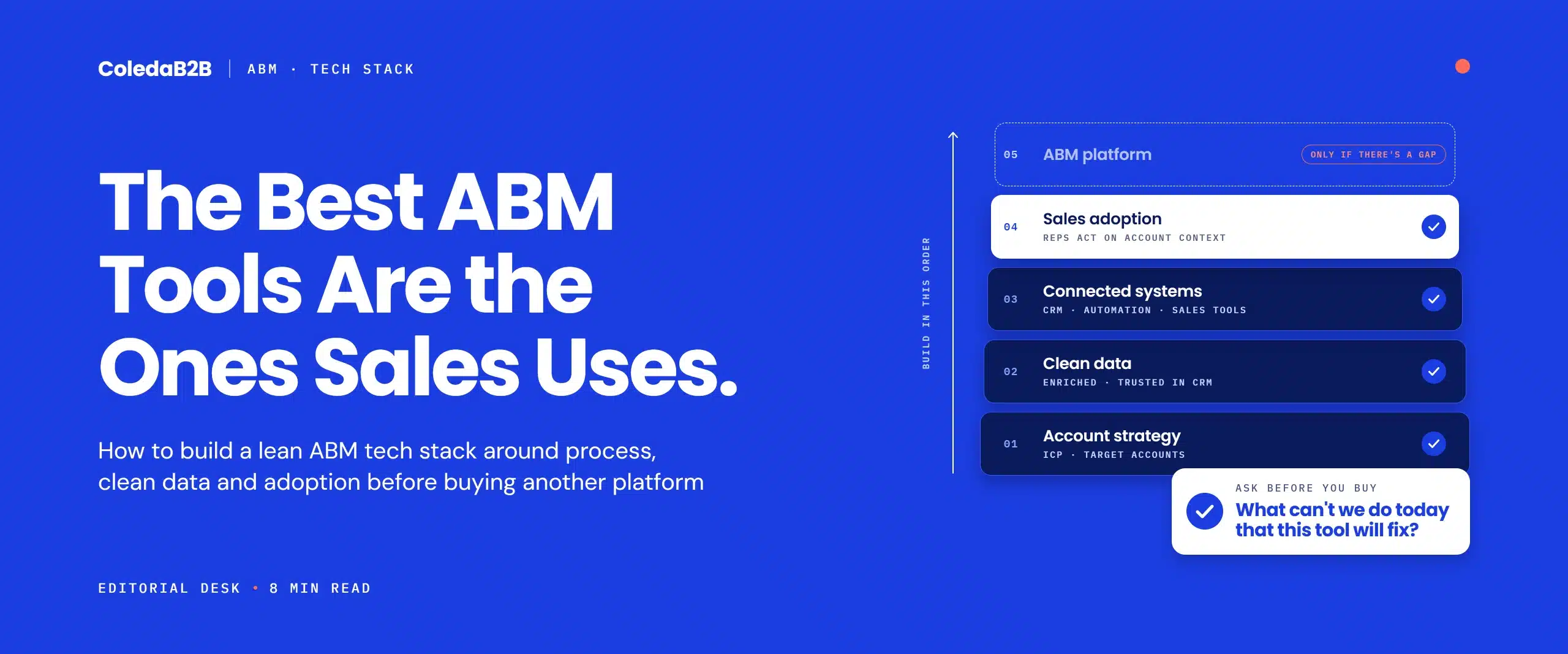 Lean ABM tech stack diagram built in order: account strategy, clean data, connected systems and sales adoption, with an ABM platform added only when there is a clear gap