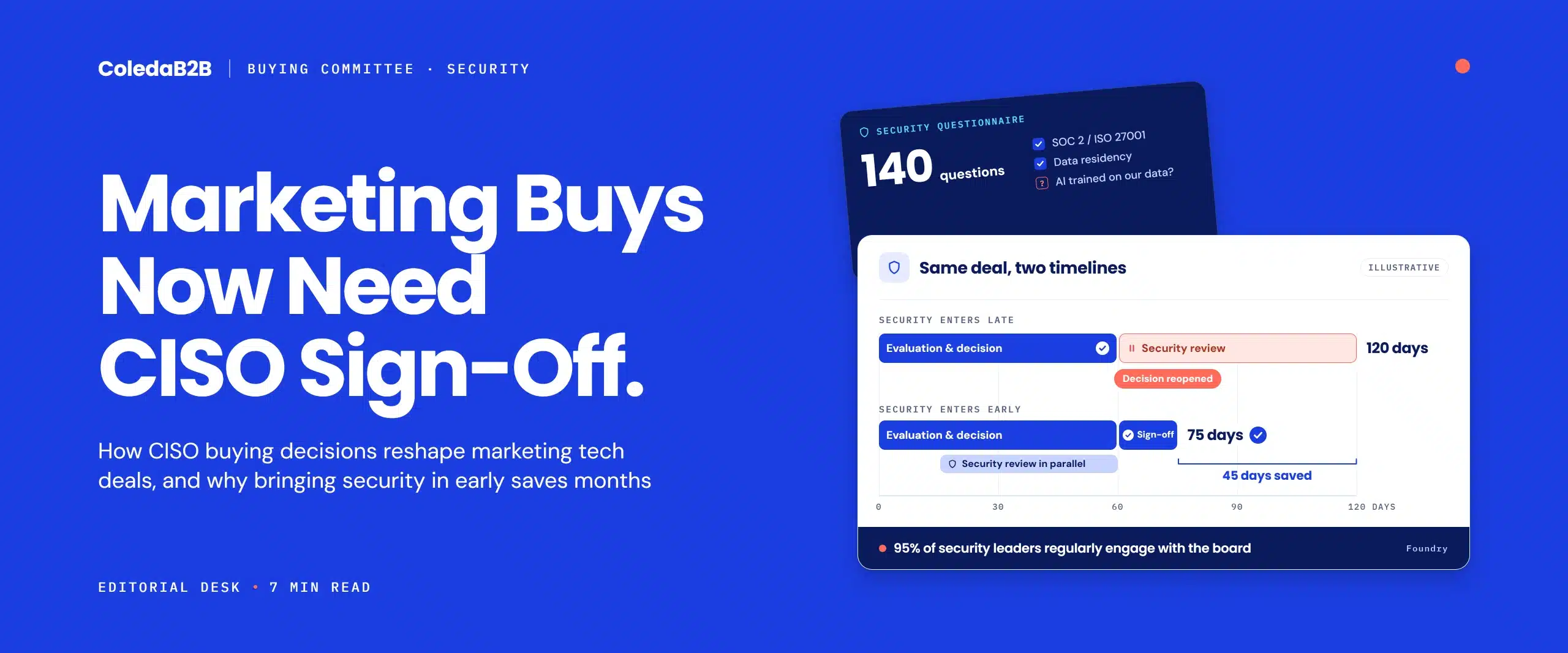 Timeline comparing the same marketing technology deal when security enters late at 120 days versus early at 75 days, with a 140-question security questionnaire and CISO review
