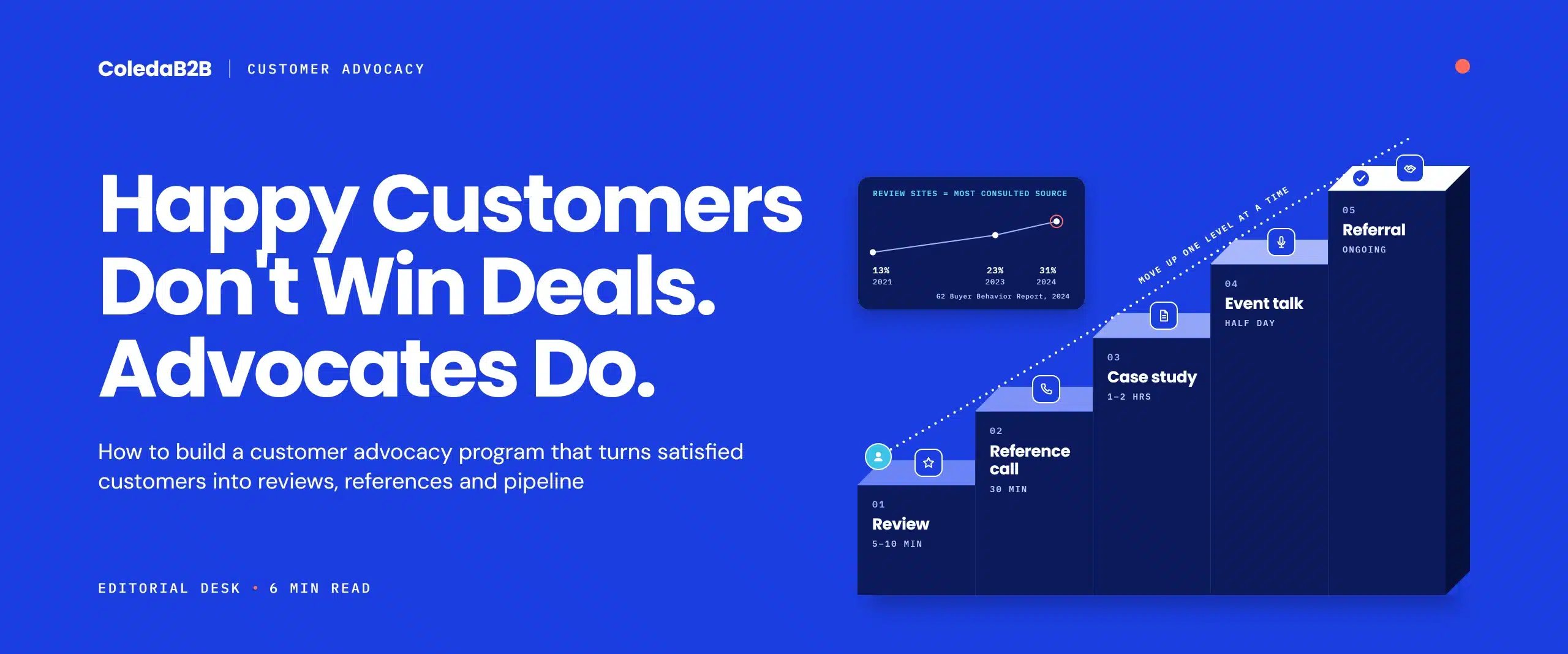 Customer advocacy program ladder with five steps: review, reference call, case study, event talk and referral, alongside G2 data showing review sites rising from 13% to 31% as buyers' most consulted source
