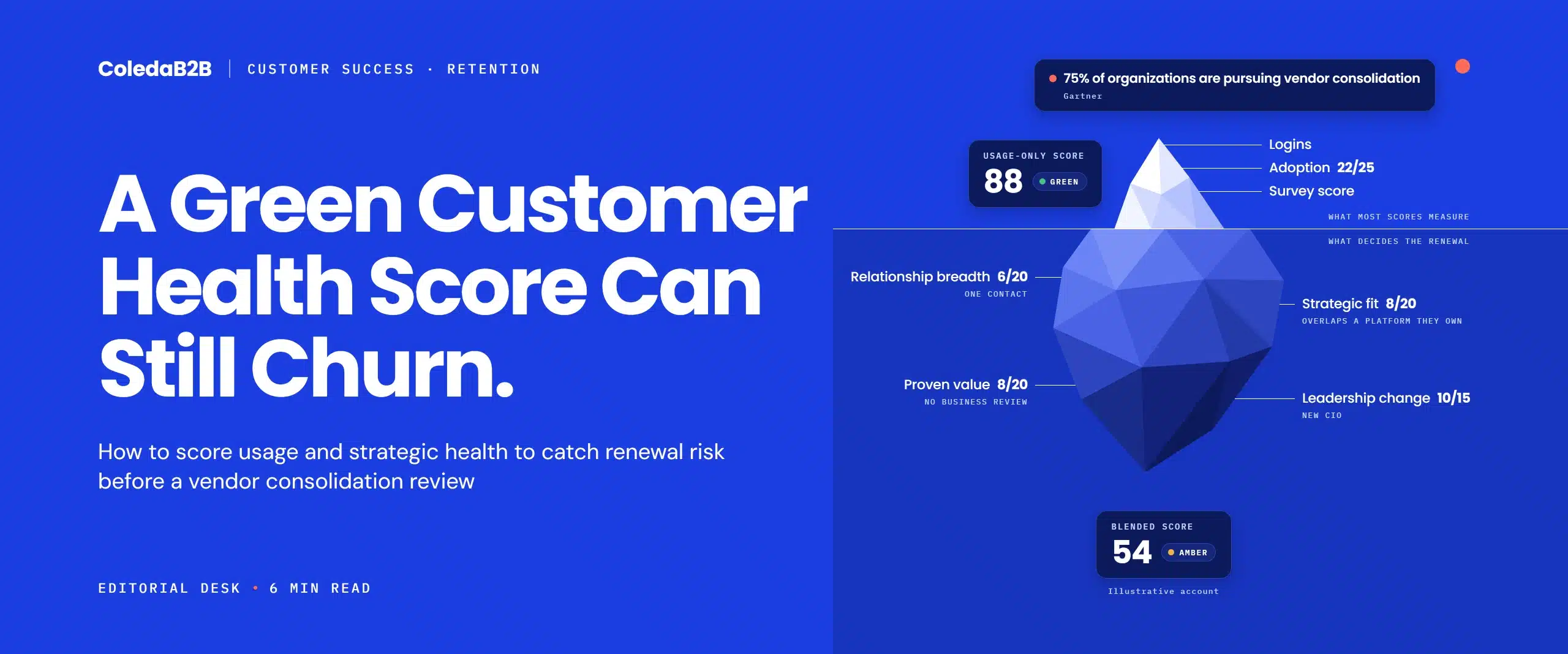 Customer health score iceberg: usage signals above the waterline score 88 green, while strategic signals below (relationship breadth, proven value, strategic fit and leadership change) bring the blended score to 54 amber