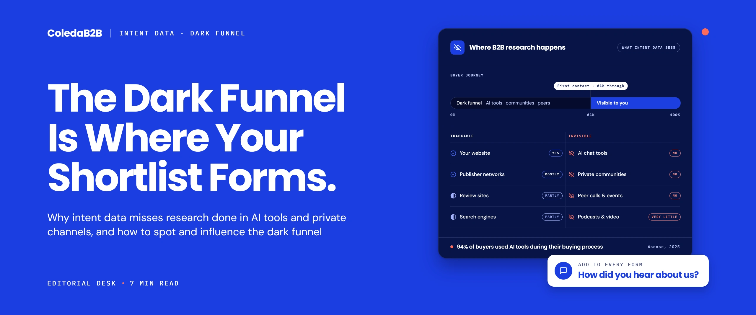 Dark funnel diagram showing buyers make first contact 61% through their journey, with intent data tracking websites, publisher networks, review sites and search, but missing AI chat tools, private communities, peer calls and podcasts