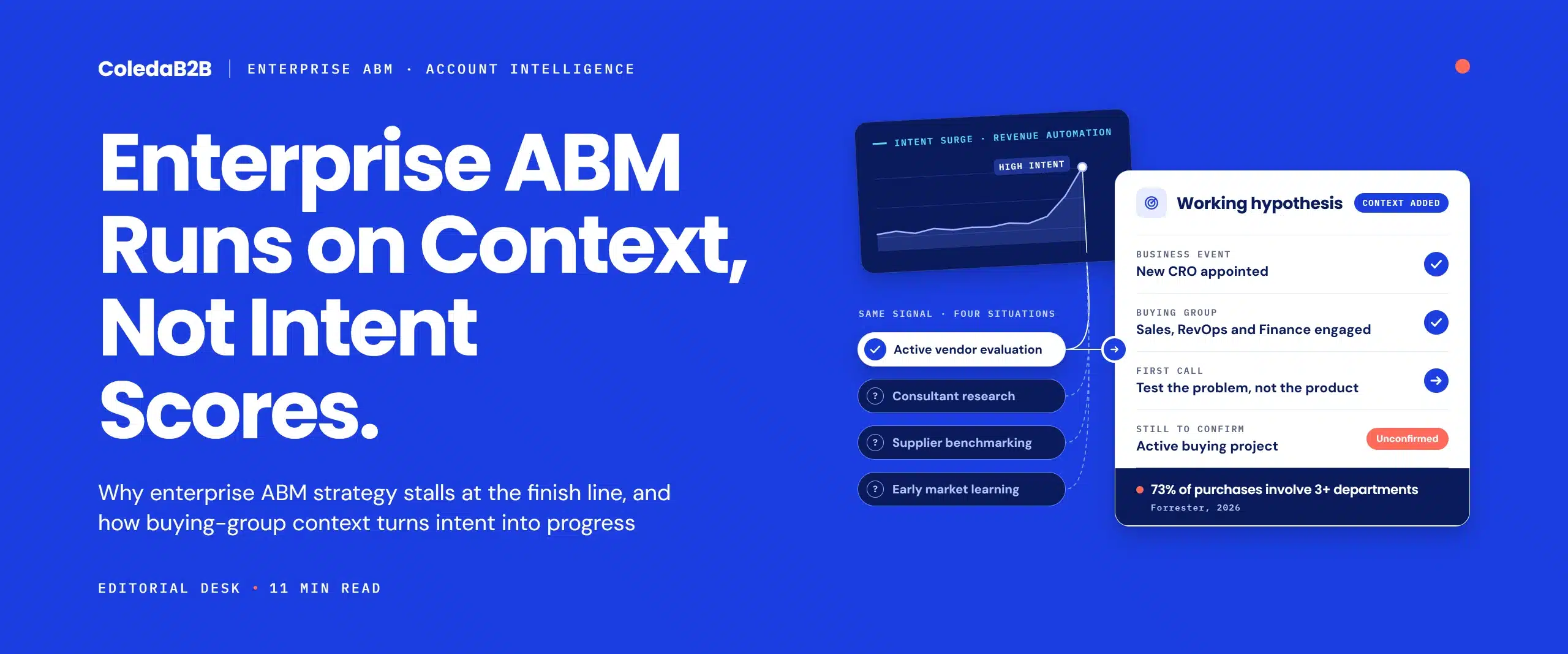 Enterprise ABM strategy diagram showing one intent surge branching into four possible buying situations, resolved into a working hypothesis with a business event, buying group and first-call approach