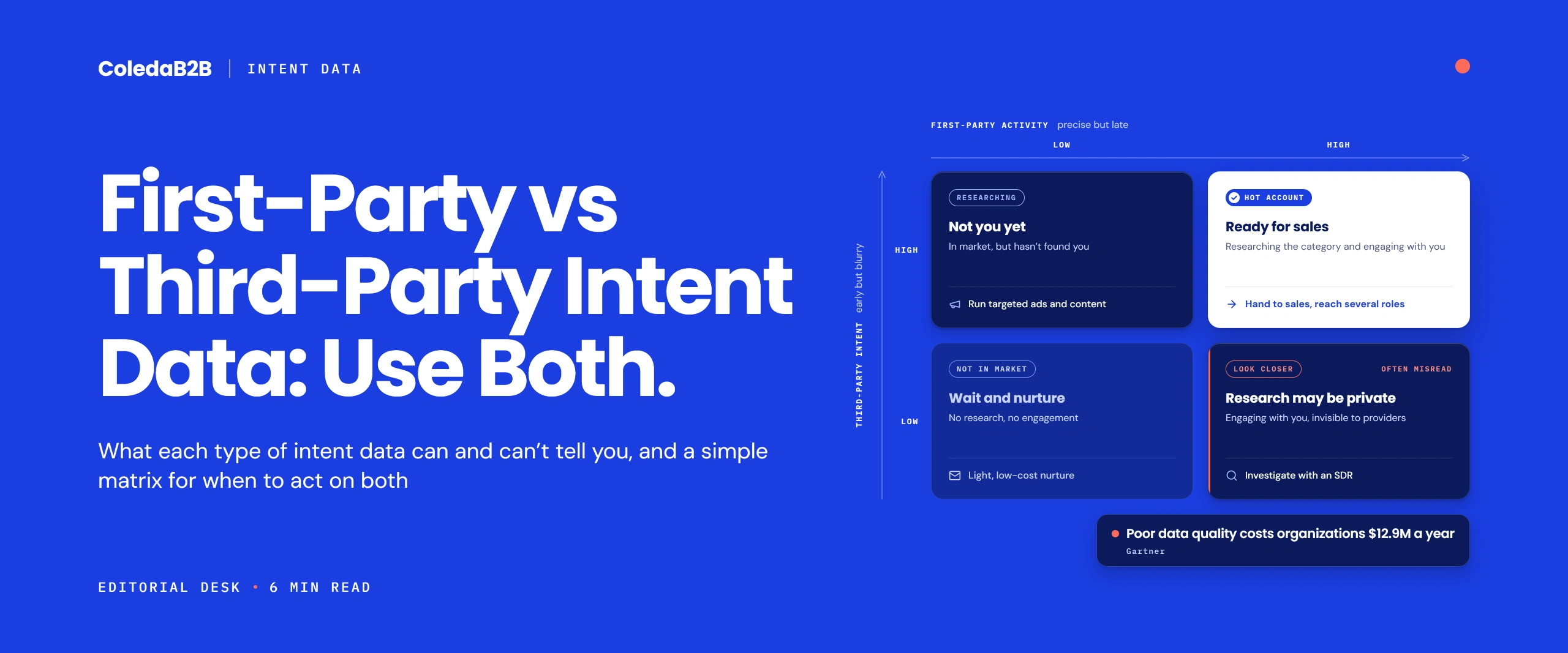 First-party vs third-party intent data decision matrix: high on both means a hot account for sales, high third-party only means run targeted ads, high first-party only means investigate with an SDR, and low on both means light nurture