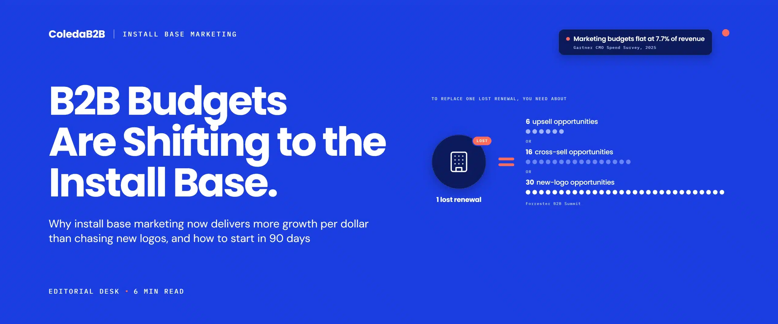 Install base marketing visual showing that replacing one lost renewal takes about 6 upsell, 16 cross-sell or 30 new-logo opportunities, with marketing budgets flat at 7.7% of revenue