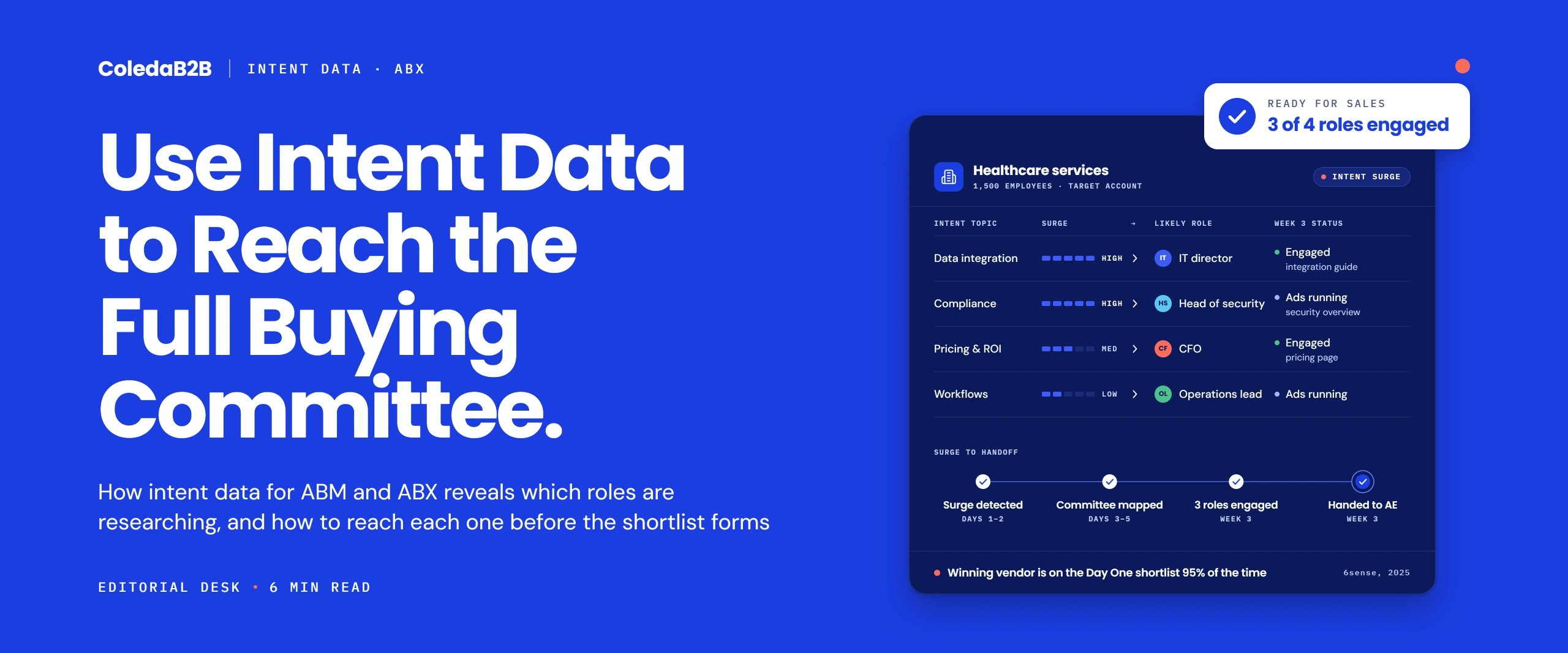 Intent data for ABM dashboard mapping intent topics to buying committee roles: data integration to IT director, compliance to head of security, pricing to CFO and workflows to operations lead, with three of four roles engaged before handoff to sales