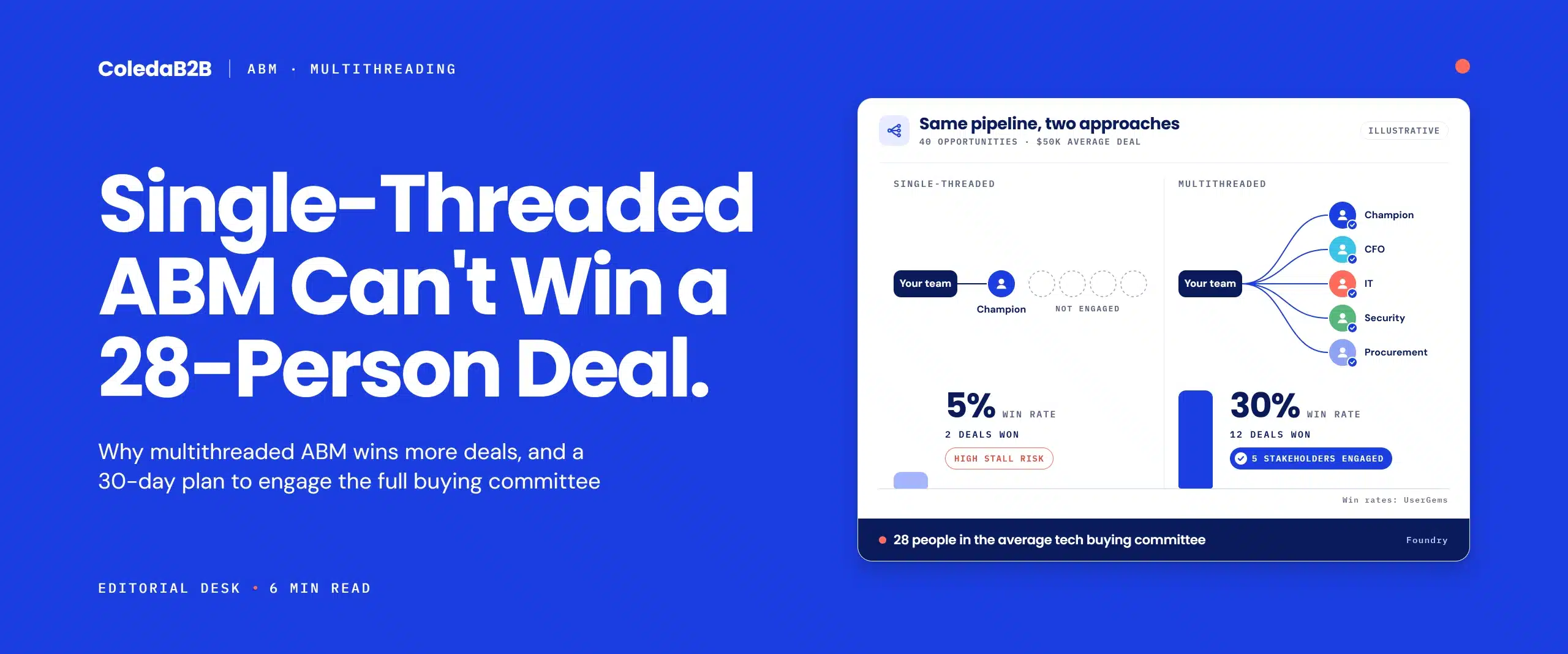 Single-threaded ABM versus multithreaded ABM: one contact engaged with a 5% win rate compared with five stakeholders engaged with a 30% win rate on the same 40-deal pipeline