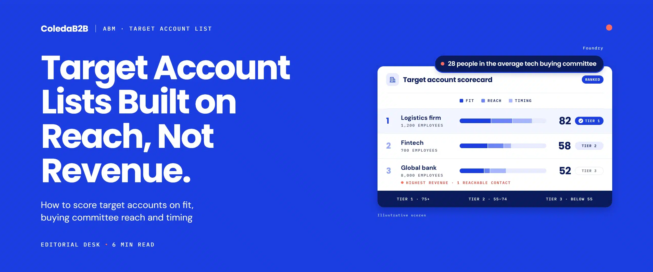 Target account list scorecard ranking a logistics firm first and a higher-revenue global bank last, scored on fit, buying committee reach and timing