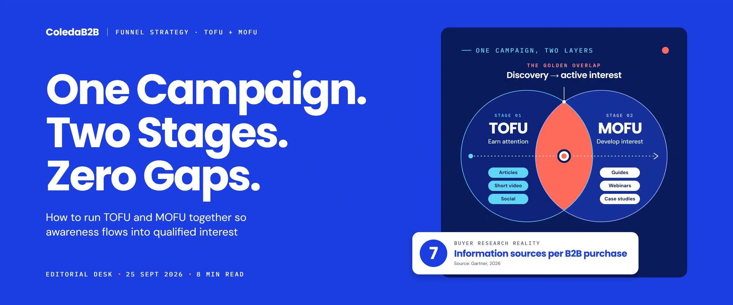 TOFU and MOFU shown as overlapping circles in one B2B campaign, with the golden overlap marking where prospects move from discovery to active interest