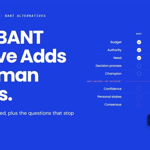 BANT alternatives compared in a matrix: BANT, CHAMP and MEDDIC cover budget, authority, need, decision process and champion, but none cover confidence, personal stakes or consensus without adding three human questions