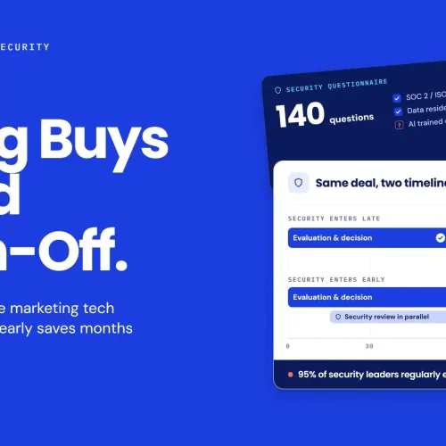 Timeline comparing the same marketing technology deal when security enters late at 120 days versus early at 75 days, with a 140-question security questionnaire and CISO review